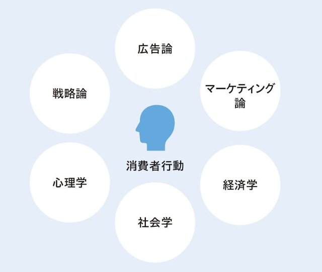 マーケティング・コミュニケーションとはどのような学問なのでしょうか