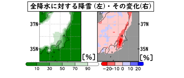 降水量に対する降雪量の割合