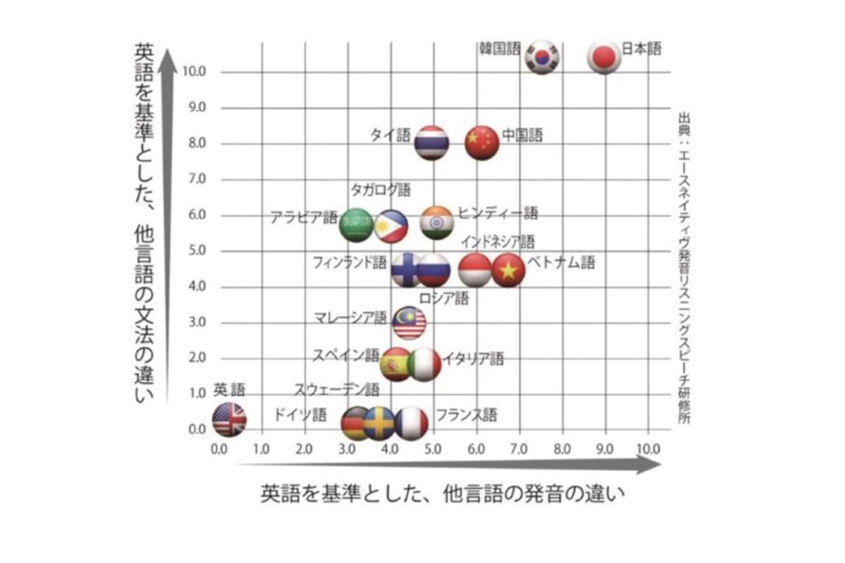 英語を基準とした、多言語の発音の違い