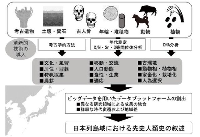 Integrative Bioarchaeologyの概念図
